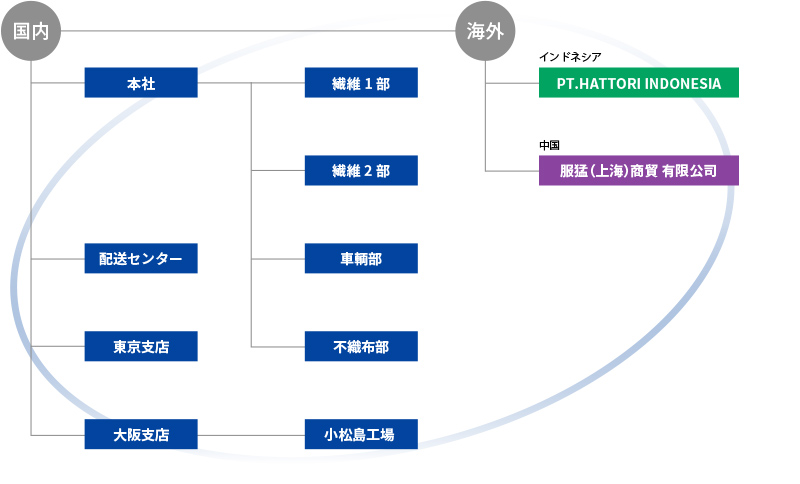 ネットワーク