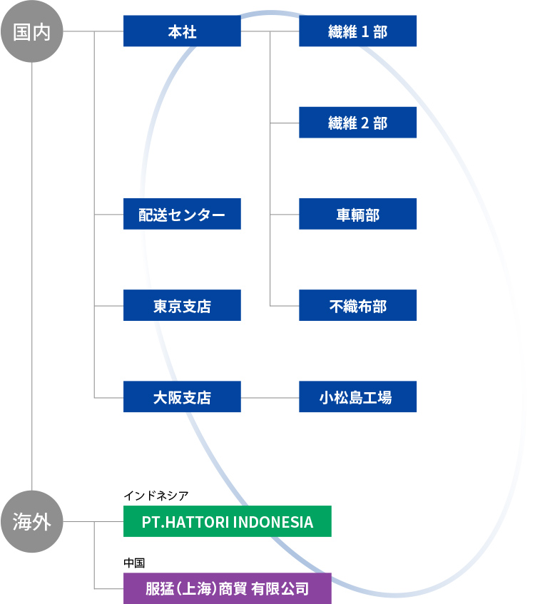 ネットワーク